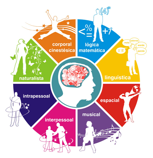 A Geografia e as inteligências múltiplas na sala de aula